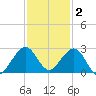 Sea Grape Point tide chart for Thursday, December 2, 2021