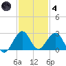 Sea Grape Point tide chart for Saturday, December 4, 2021