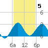 Sea Grape Point tide chart for Sunday, December 5, 2021