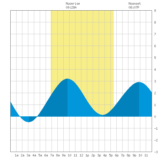 Sea Grape Point tide chart for Monday, December 6, 2021
