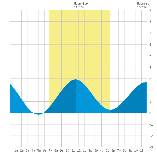 Sea Grape Point tide chart for Wednesday, December 8, 2021