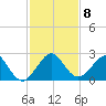 Sea Grape Point tide chart for Wednesday, December 8, 2021
