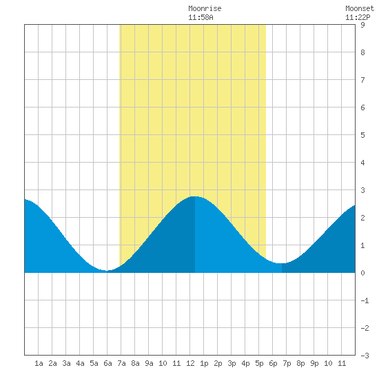 Sea Grape Point tide chart for Thursday, December 9, 2021