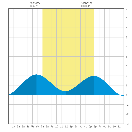 Sea Grape Point tide chart for Friday, January 14, 2022