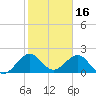 Sea Grape Point tide chart for Sunday, January 16, 2022