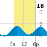Sea Grape Point tide chart for Tuesday, January 18, 2022