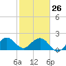 Sea Grape Point tide chart for Wednesday, January 26, 2022
