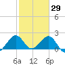 Sea Grape Point tide chart for Saturday, January 29, 2022