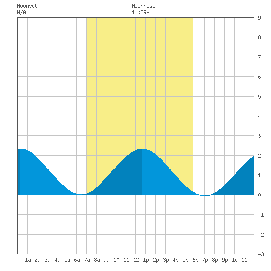 Sea Grape Point tide chart for Saturday, January 8, 2022