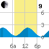 Sea Grape Point tide chart for Sunday, January 9, 2022