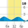 Sea Grape Point tide chart for Thursday, February 10, 2022