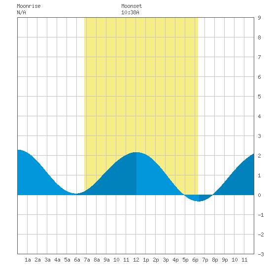 Sea Grape Point tide chart for Tuesday, February 22, 2022