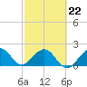 Sea Grape Point tide chart for Tuesday, February 22, 2022