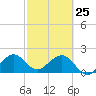 Sea Grape Point tide chart for Friday, February 25, 2022
