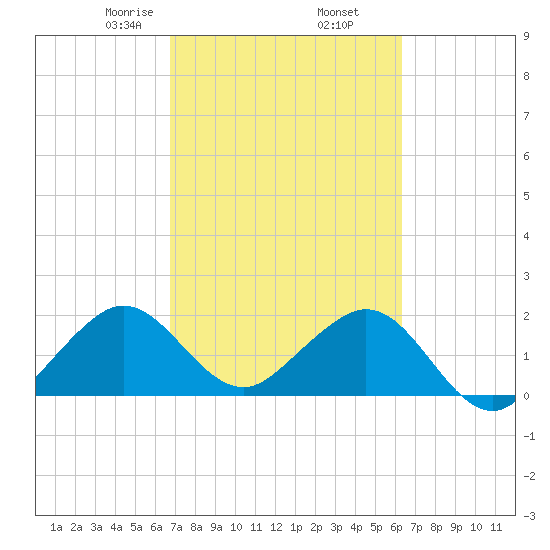 Sea Grape Point tide chart for Saturday, February 26, 2022