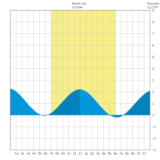 Sea Grape Point tide chart for Sunday, February 6, 2022
