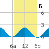 Sea Grape Point tide chart for Sunday, February 6, 2022