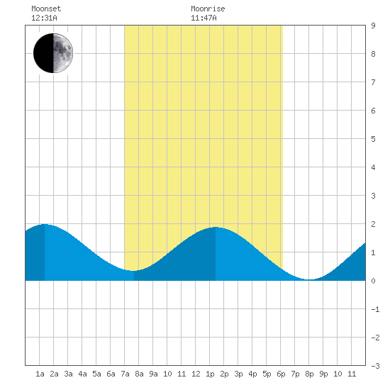 Sea Grape Point tide chart for Tuesday, February 8, 2022