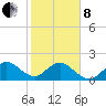 Sea Grape Point tide chart for Tuesday, February 8, 2022