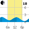 Sea Grape Point tide chart for Thursday, March 10, 2022