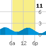 Sea Grape Point tide chart for Friday, March 11, 2022
