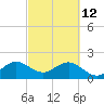 Sea Grape Point tide chart for Saturday, March 12, 2022