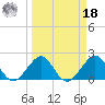 Sea Grape Point tide chart for Friday, March 18, 2022