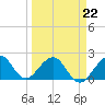 Sea Grape Point tide chart for Tuesday, March 22, 2022