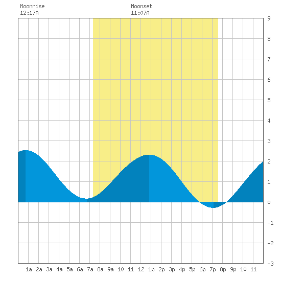 Sea Grape Point tide chart for Wednesday, March 23, 2022