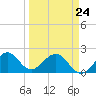 Sea Grape Point tide chart for Thursday, March 24, 2022