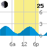 Sea Grape Point tide chart for Friday, March 25, 2022