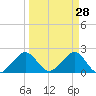 Sea Grape Point tide chart for Monday, March 28, 2022