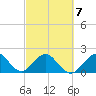Sea Grape Point tide chart for Monday, March 7, 2022