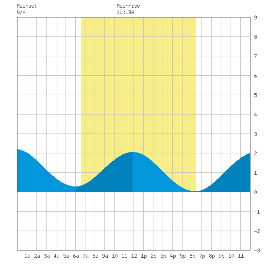 Sea Grape Point tide chart for Tuesday, March 8, 2022