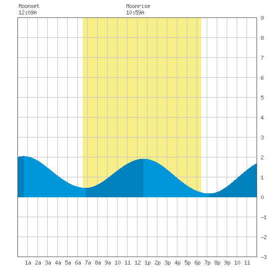 Sea Grape Point tide chart for Wednesday, March 9, 2022