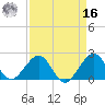 Sea Grape Point tide chart for Saturday, April 16, 2022