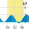 Sea Grape Point tide chart for Sunday, April 17, 2022