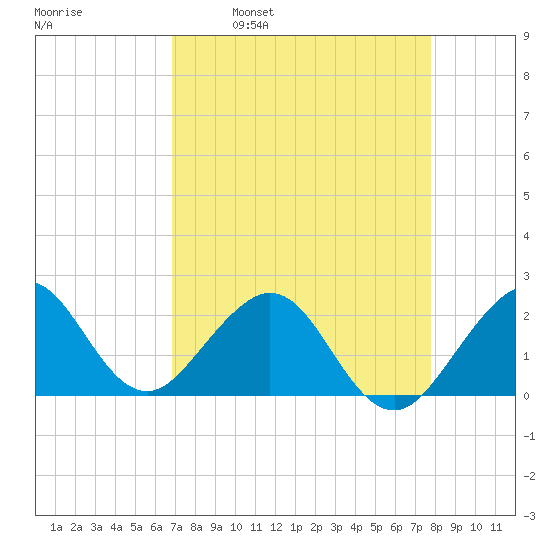 Sea Grape Point tide chart for Wednesday, April 20, 2022