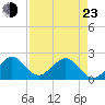 Sea Grape Point tide chart for Saturday, April 23, 2022