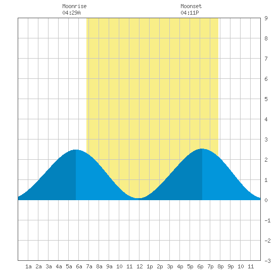 Sea Grape Point tide chart for Tuesday, April 26, 2022