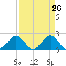 Sea Grape Point tide chart for Tuesday, April 26, 2022