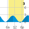 Sea Grape Point tide chart for Sunday, April 3, 2022