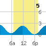 Sea Grape Point tide chart for Tuesday, April 5, 2022