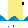 Sea Grape Point tide chart for Wednesday, April 6, 2022