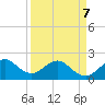 Sea Grape Point tide chart for Thursday, April 7, 2022