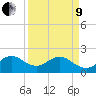 Sea Grape Point tide chart for Saturday, April 9, 2022