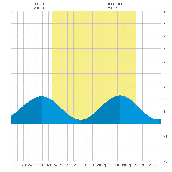 Sea Grape Point tide chart for Wednesday, May 11, 2022