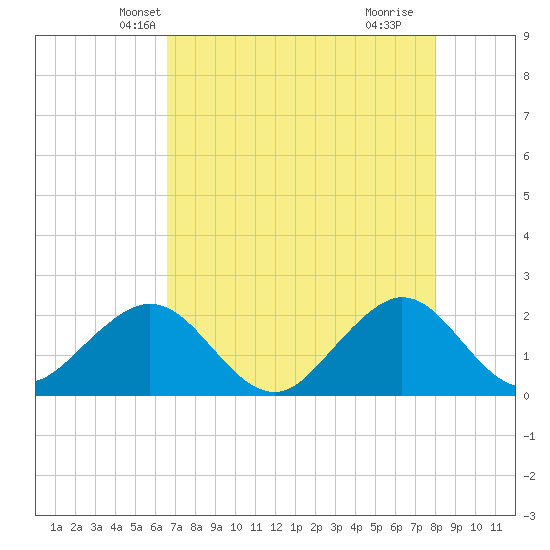 Sea Grape Point tide chart for Thursday, May 12, 2022