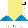 Sea Grape Point tide chart for Thursday, May 12, 2022
