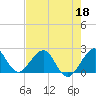 Sea Grape Point tide chart for Wednesday, May 18, 2022